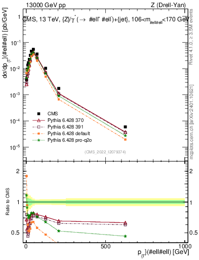 Plot of z.pt in 13000 GeV pp collisions