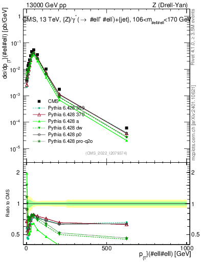 Plot of z.pt in 13000 GeV pp collisions