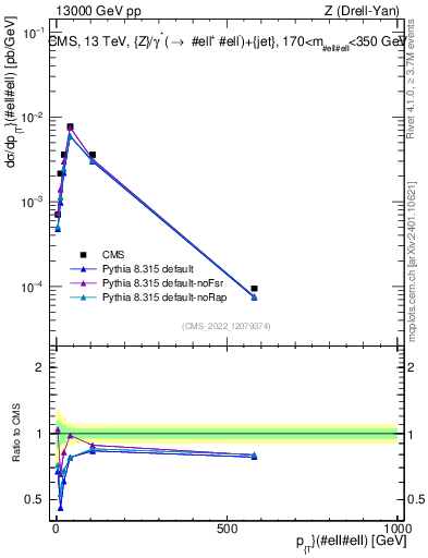 Plot of z.pt in 13000 GeV pp collisions