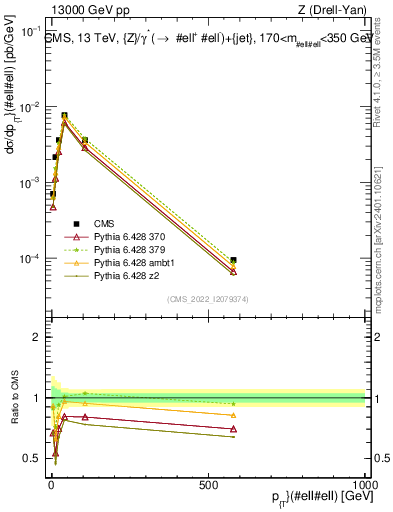 Plot of z.pt in 13000 GeV pp collisions