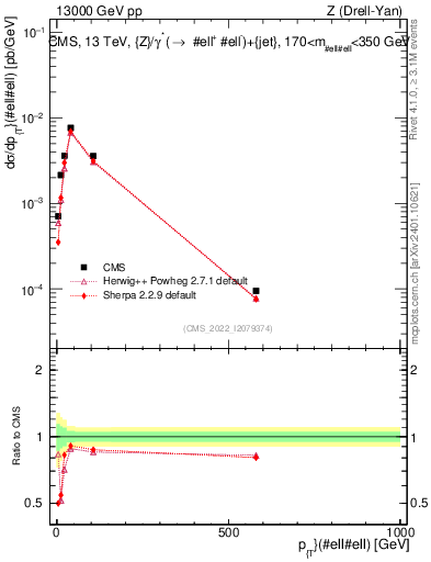 Plot of z.pt in 13000 GeV pp collisions
