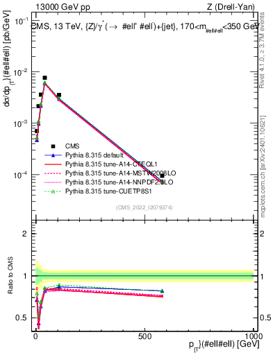 Plot of z.pt in 13000 GeV pp collisions