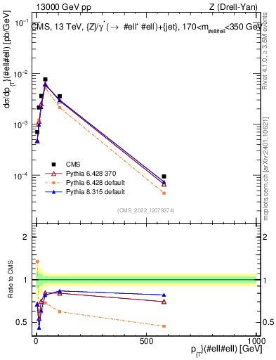 Plot of z.pt in 13000 GeV pp collisions