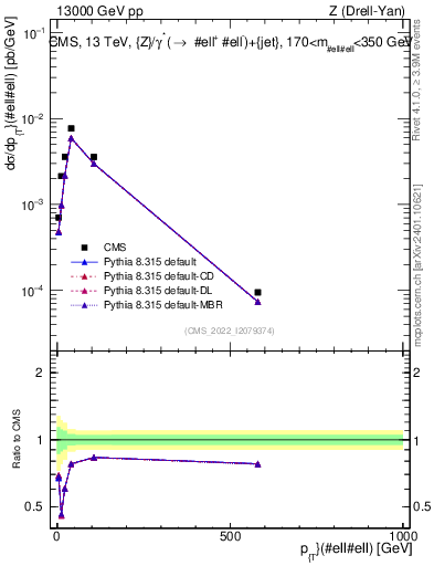 Plot of z.pt in 13000 GeV pp collisions