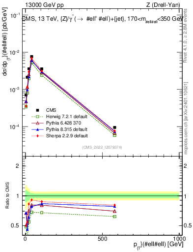 Plot of z.pt in 13000 GeV pp collisions