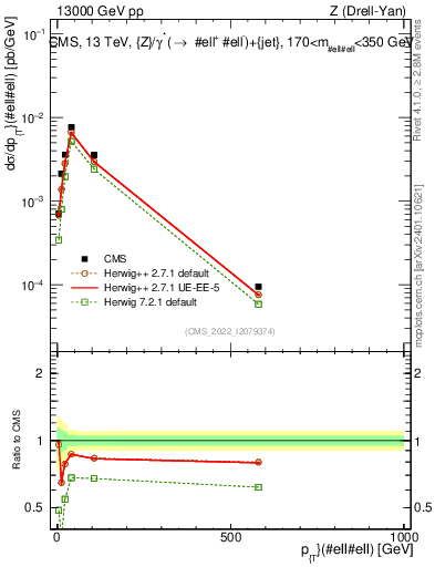 Plot of z.pt in 13000 GeV pp collisions