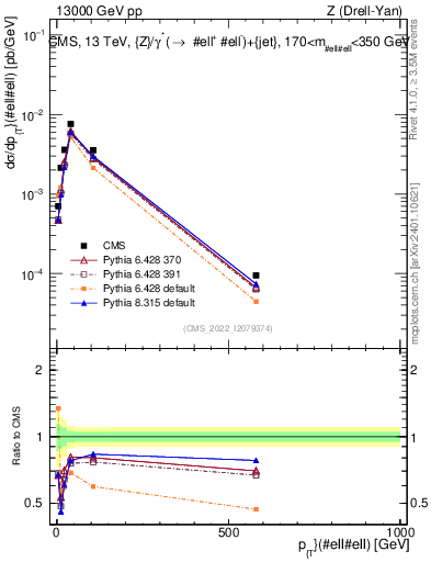 Plot of z.pt in 13000 GeV pp collisions