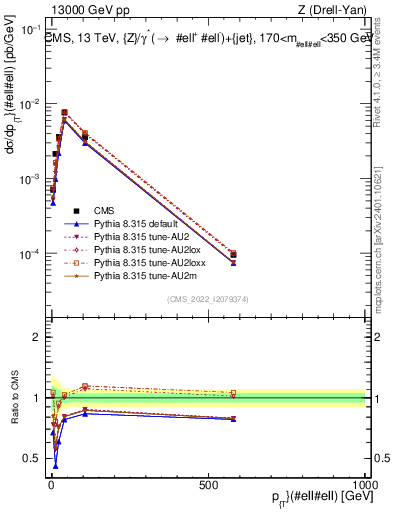 Plot of z.pt in 13000 GeV pp collisions