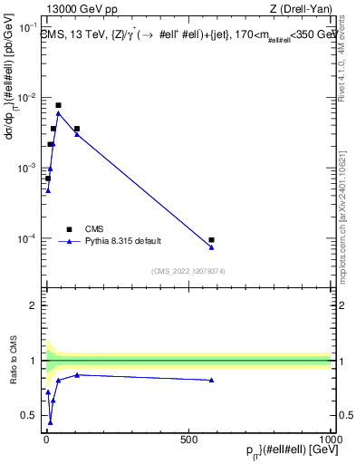 Plot of z.pt in 13000 GeV pp collisions