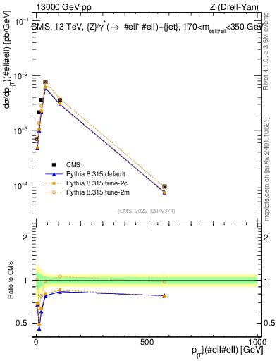 Plot of z.pt in 13000 GeV pp collisions