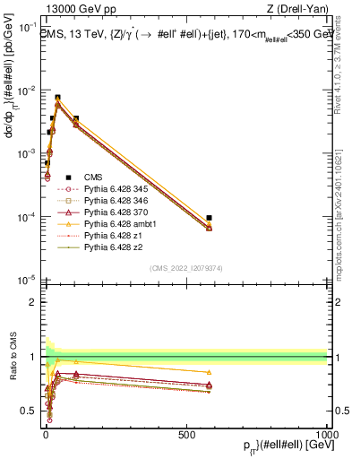 Plot of z.pt in 13000 GeV pp collisions