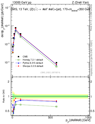 Plot of z.pt in 13000 GeV pp collisions