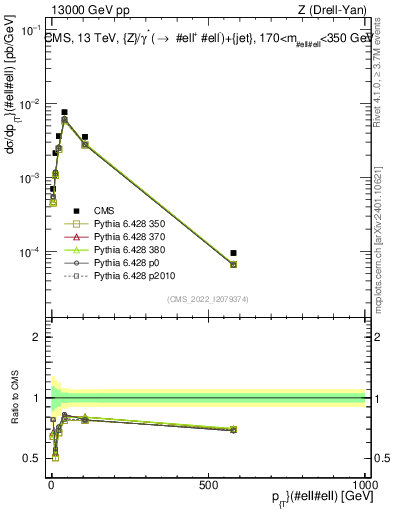 Plot of z.pt in 13000 GeV pp collisions