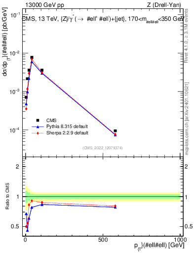 Plot of z.pt in 13000 GeV pp collisions