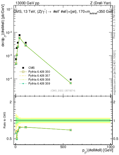 Plot of z.pt in 13000 GeV pp collisions