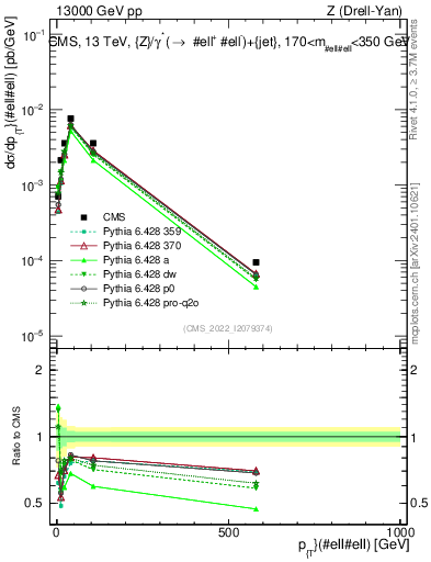 Plot of z.pt in 13000 GeV pp collisions