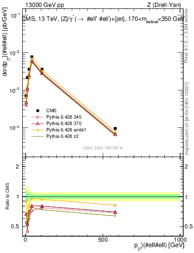 Plot of z.pt in 13000 GeV pp collisions