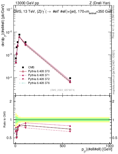 Plot of z.pt in 13000 GeV pp collisions