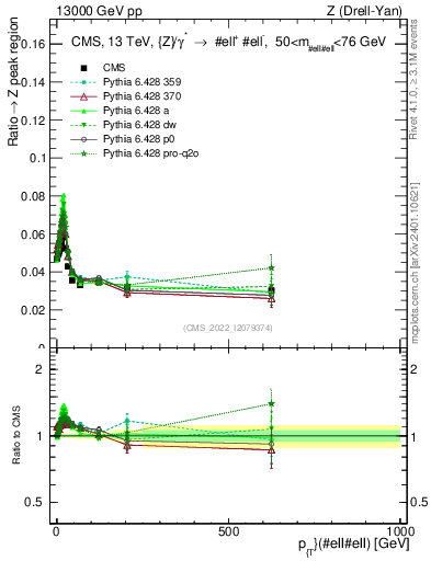 Plot of z.pt._z.pt in 13000 GeV pp collisions