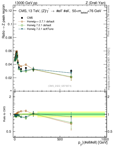 Plot of z.pt._z.pt in 13000 GeV pp collisions