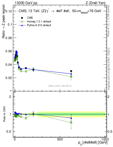 Plot of z.pt._z.pt in 13000 GeV pp collisions