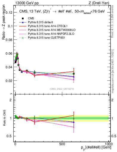 Plot of z.pt._z.pt in 13000 GeV pp collisions