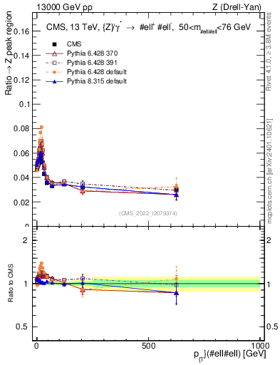 Plot of z.pt._z.pt in 13000 GeV pp collisions
