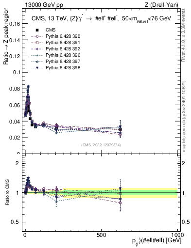 Plot of z.pt._z.pt in 13000 GeV pp collisions