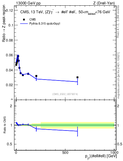 Plot of z.pt._z.pt in 13000 GeV pp collisions