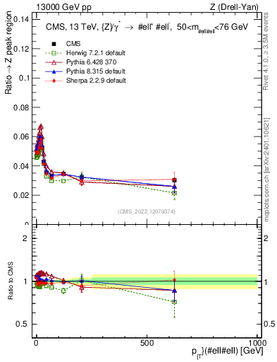 Plot of z.pt._z.pt in 13000 GeV pp collisions
