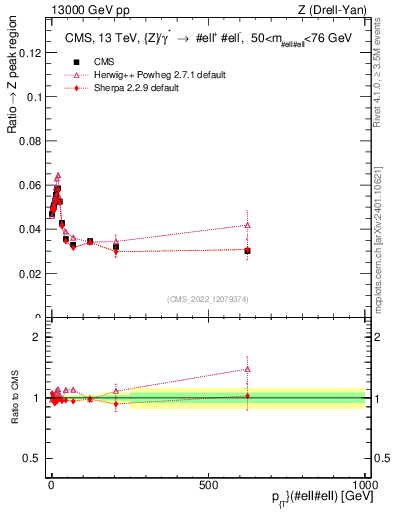 Plot of z.pt._z.pt in 13000 GeV pp collisions