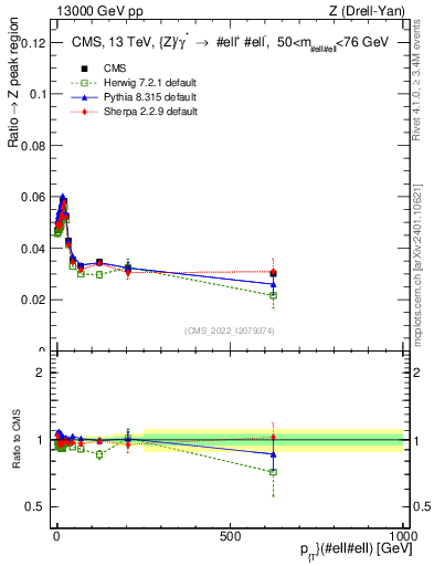 Plot of z.pt._z.pt in 13000 GeV pp collisions