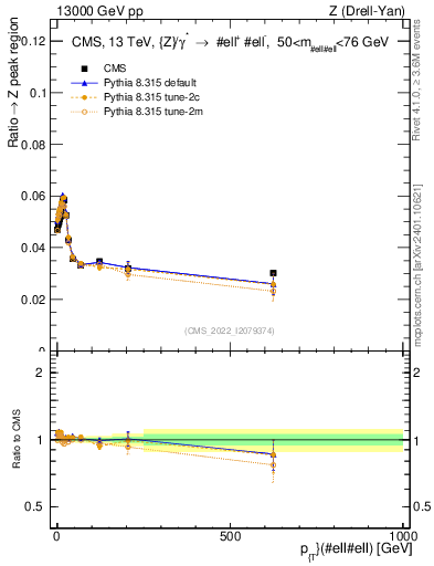 Plot of z.pt._z.pt in 13000 GeV pp collisions