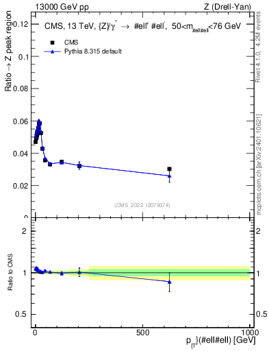 Plot of z.pt._z.pt in 13000 GeV pp collisions