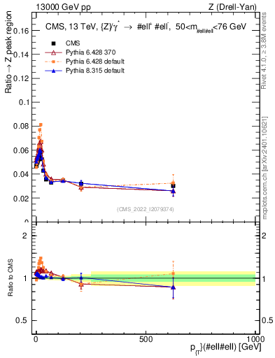 Plot of z.pt._z.pt in 13000 GeV pp collisions