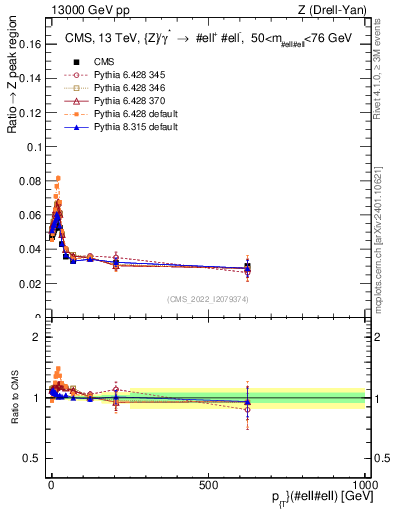 Plot of z.pt._z.pt in 13000 GeV pp collisions