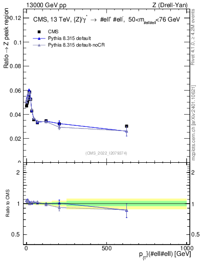 Plot of z.pt._z.pt in 13000 GeV pp collisions