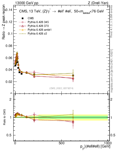 Plot of z.pt._z.pt in 13000 GeV pp collisions