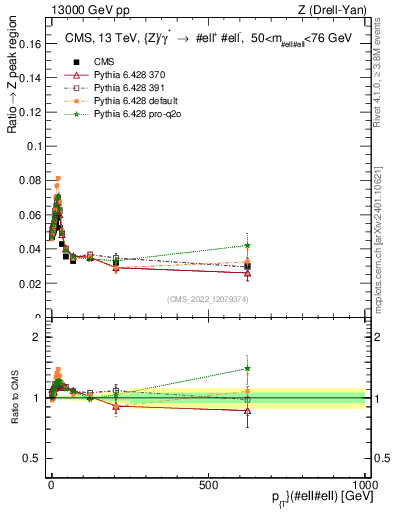 Plot of z.pt._z.pt in 13000 GeV pp collisions