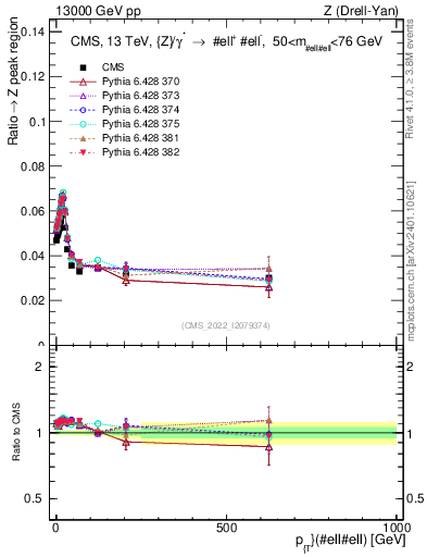 Plot of z.pt._z.pt in 13000 GeV pp collisions