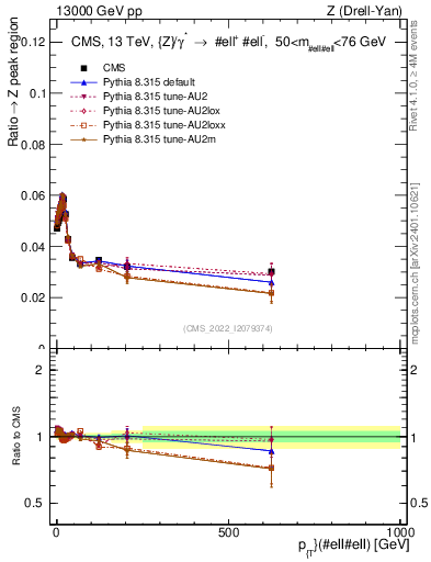 Plot of z.pt._z.pt in 13000 GeV pp collisions