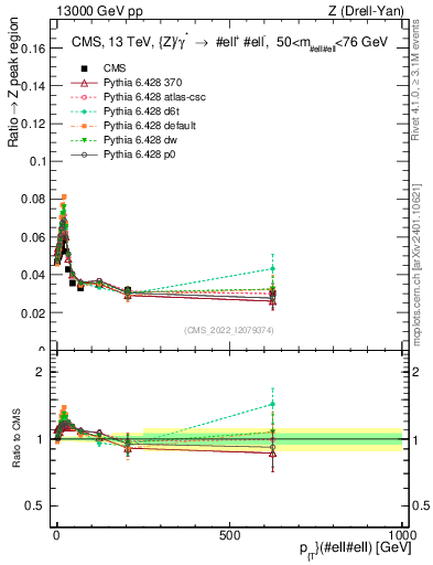 Plot of z.pt._z.pt in 13000 GeV pp collisions