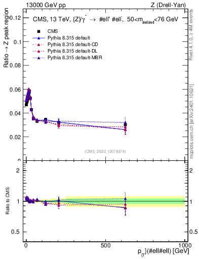Plot of z.pt._z.pt in 13000 GeV pp collisions