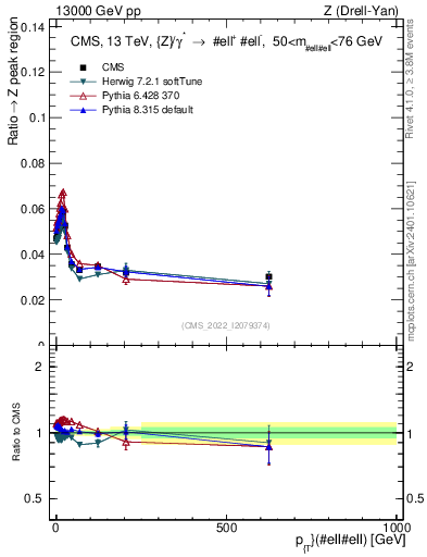 Plot of z.pt._z.pt in 13000 GeV pp collisions