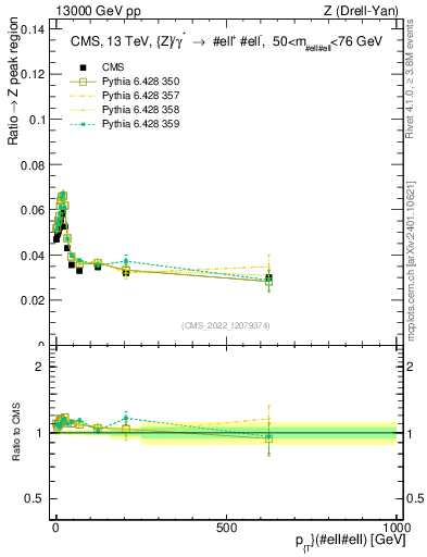 Plot of z.pt._z.pt in 13000 GeV pp collisions
