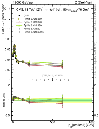 Plot of z.pt._z.pt in 13000 GeV pp collisions
