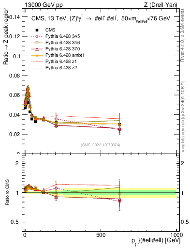Plot of z.pt._z.pt in 13000 GeV pp collisions