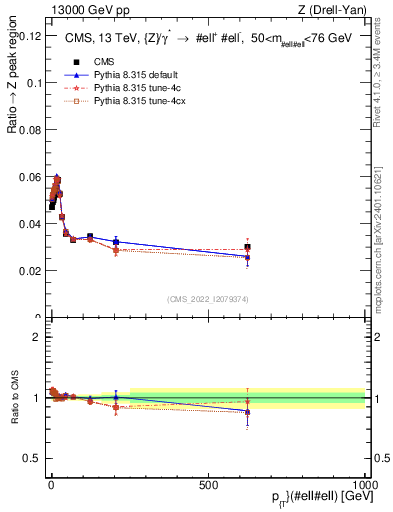 Plot of z.pt._z.pt in 13000 GeV pp collisions