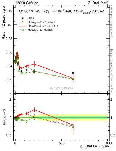 Plot of z.pt._z.pt in 13000 GeV pp collisions