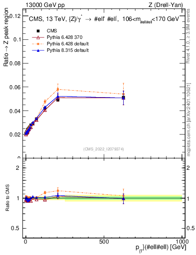 Plot of z.pt._z.pt in 13000 GeV pp collisions